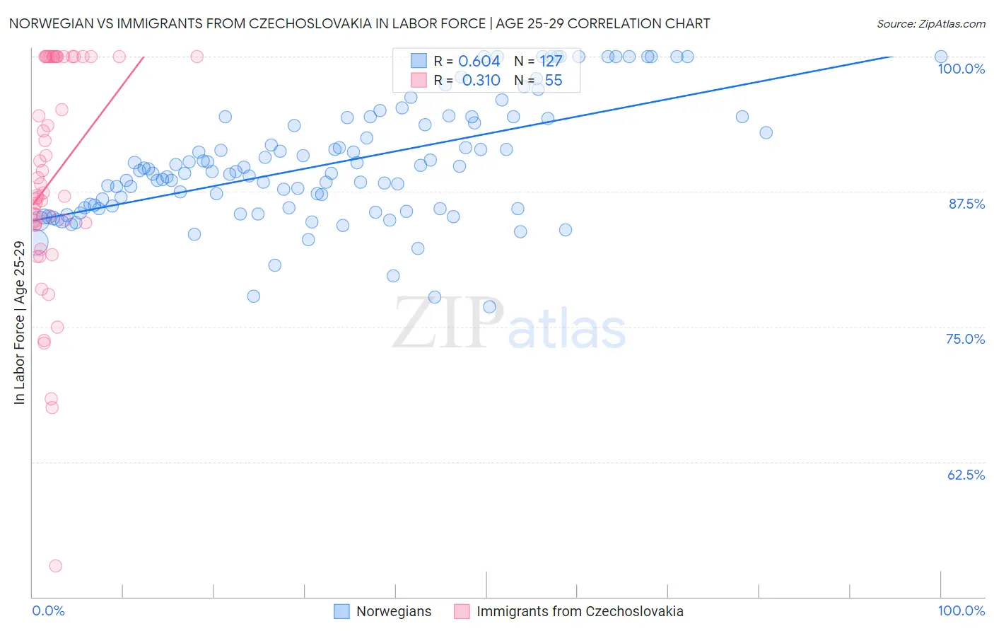 Norwegian vs Immigrants from Czechoslovakia In Labor Force | Age 25-29