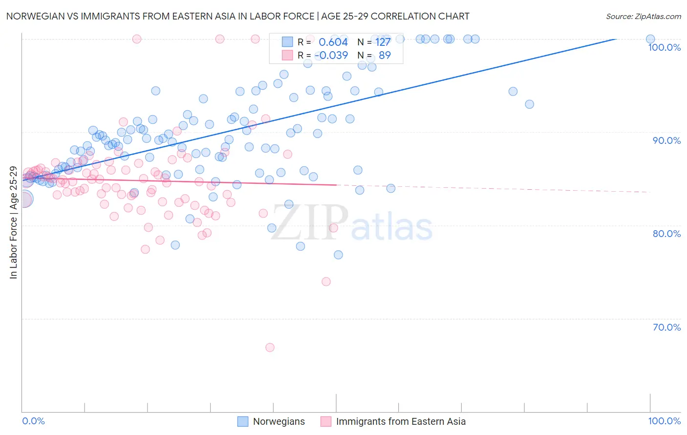 Norwegian vs Immigrants from Eastern Asia In Labor Force | Age 25-29