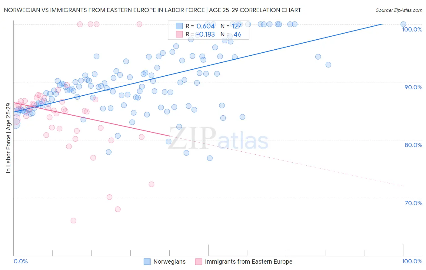 Norwegian vs Immigrants from Eastern Europe In Labor Force | Age 25-29