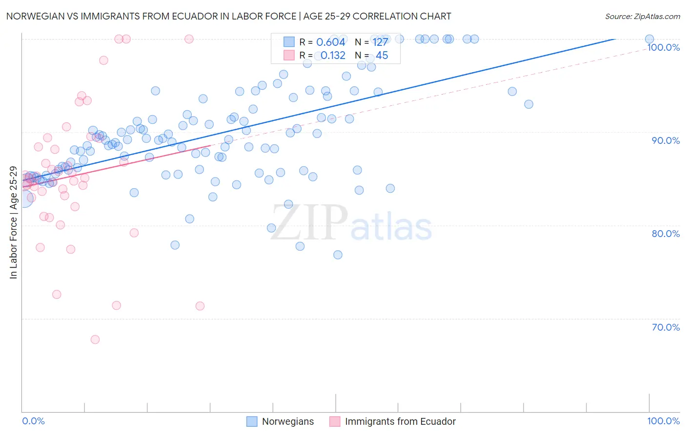 Norwegian vs Immigrants from Ecuador In Labor Force | Age 25-29