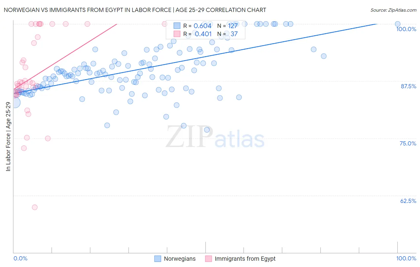 Norwegian vs Immigrants from Egypt In Labor Force | Age 25-29