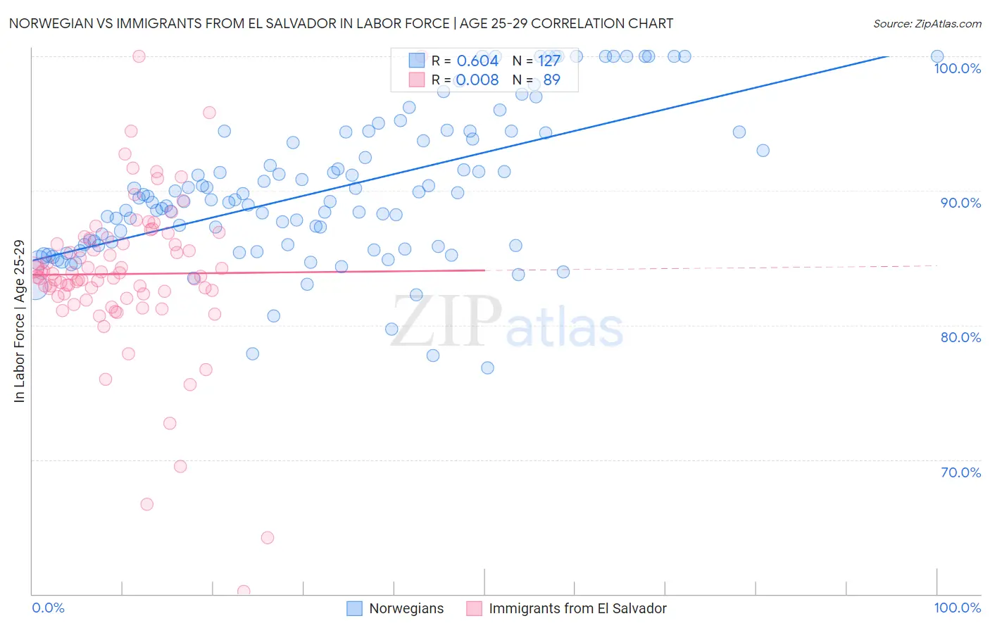 Norwegian vs Immigrants from El Salvador In Labor Force | Age 25-29