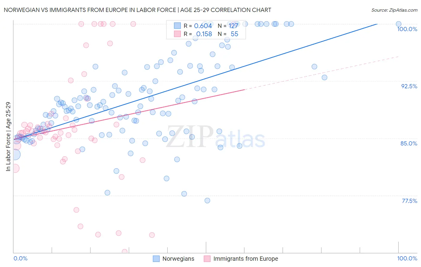 Norwegian vs Immigrants from Europe In Labor Force | Age 25-29