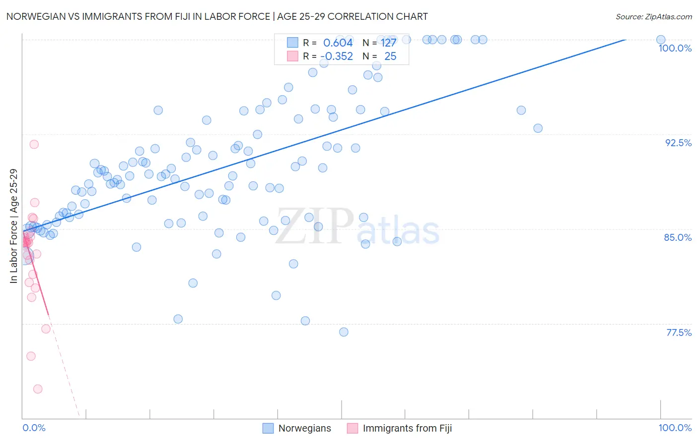 Norwegian vs Immigrants from Fiji In Labor Force | Age 25-29