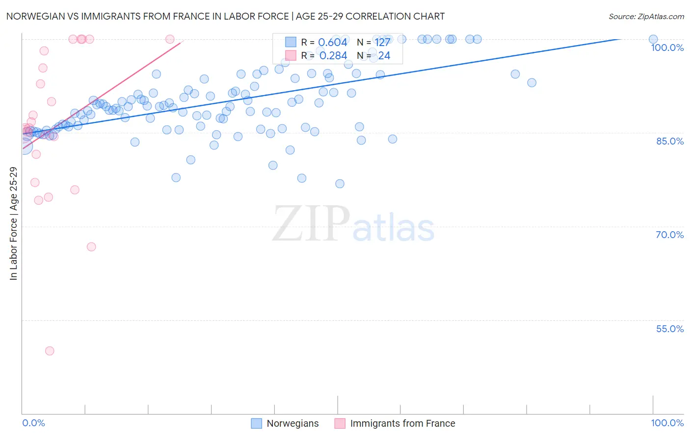 Norwegian vs Immigrants from France In Labor Force | Age 25-29