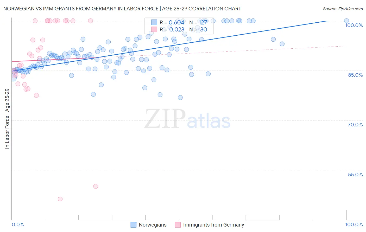 Norwegian vs Immigrants from Germany In Labor Force | Age 25-29