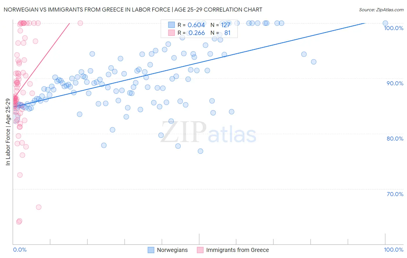 Norwegian vs Immigrants from Greece In Labor Force | Age 25-29