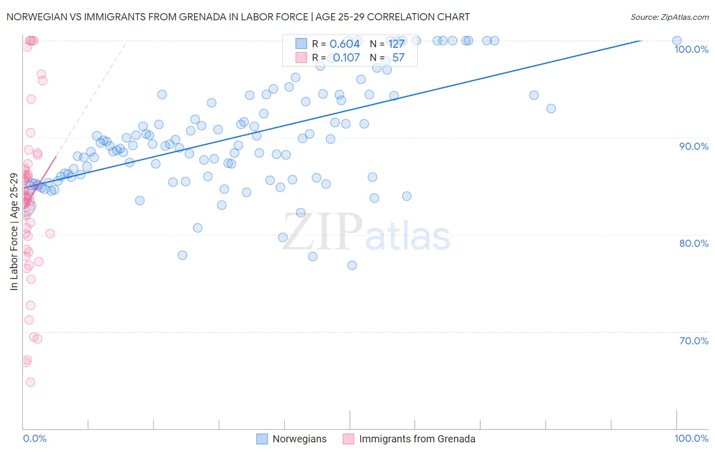 Norwegian vs Immigrants from Grenada In Labor Force | Age 25-29