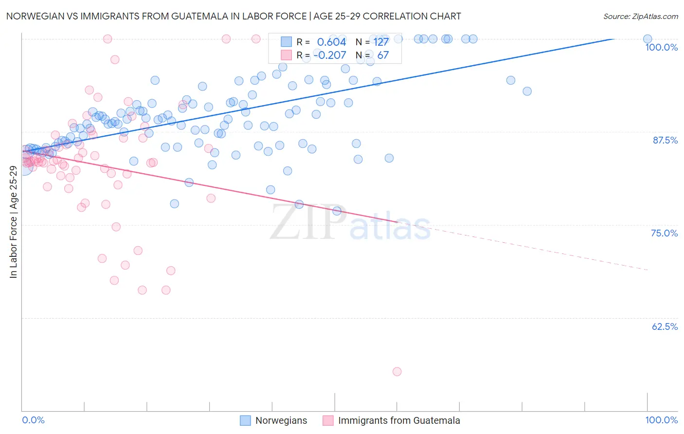 Norwegian vs Immigrants from Guatemala In Labor Force | Age 25-29