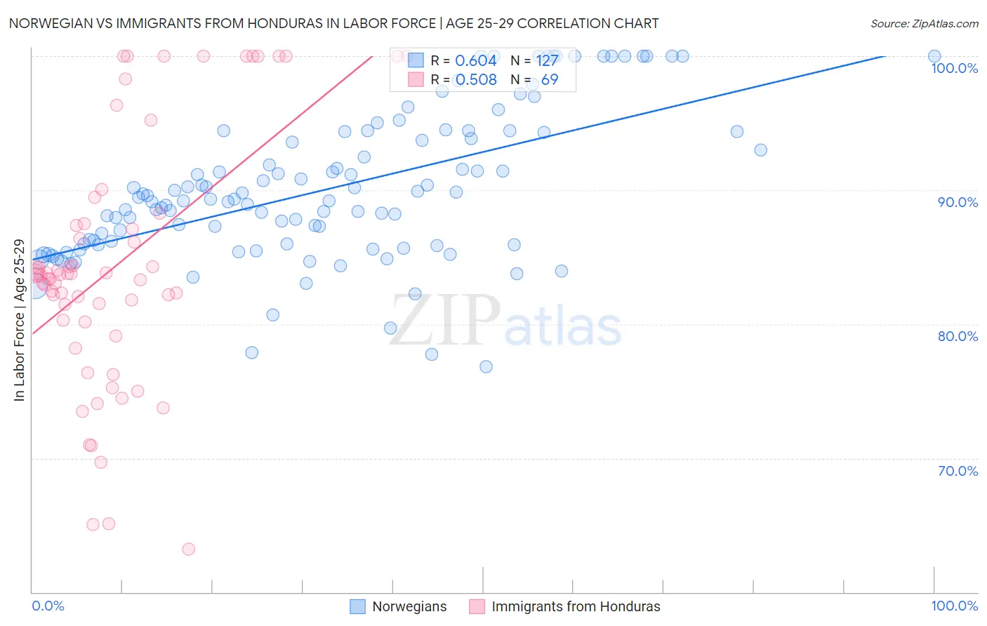 Norwegian vs Immigrants from Honduras In Labor Force | Age 25-29