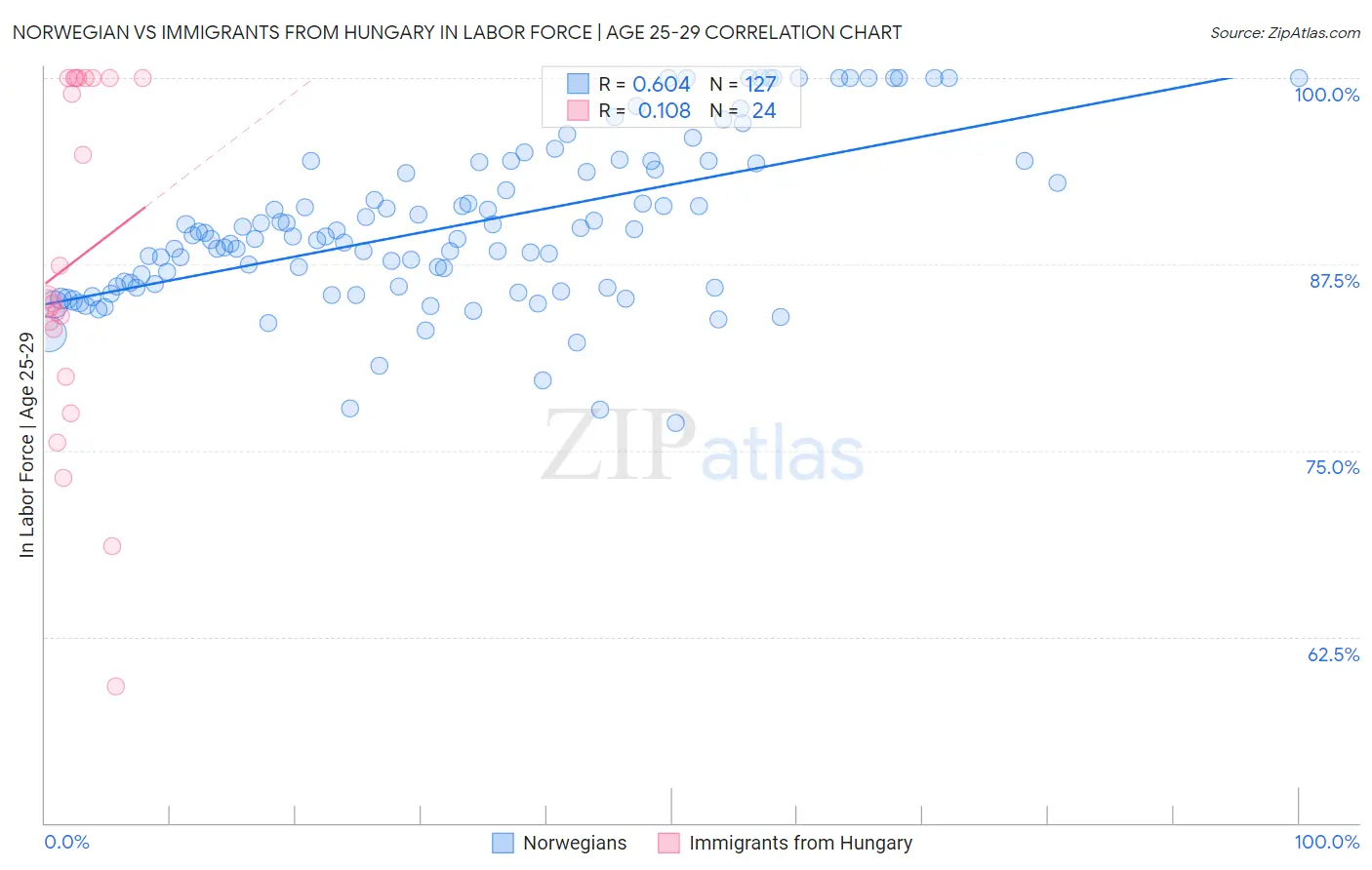 Norwegian vs Immigrants from Hungary In Labor Force | Age 25-29