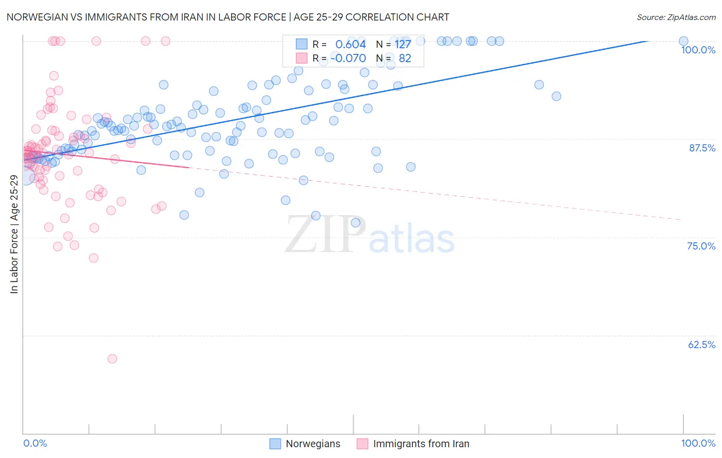 Norwegian vs Immigrants from Iran In Labor Force | Age 25-29