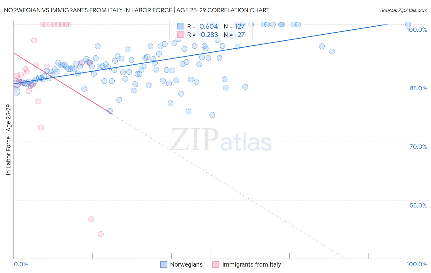 Norwegian vs Immigrants from Italy In Labor Force | Age 25-29