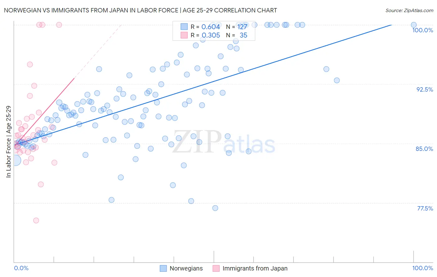 Norwegian vs Immigrants from Japan In Labor Force | Age 25-29