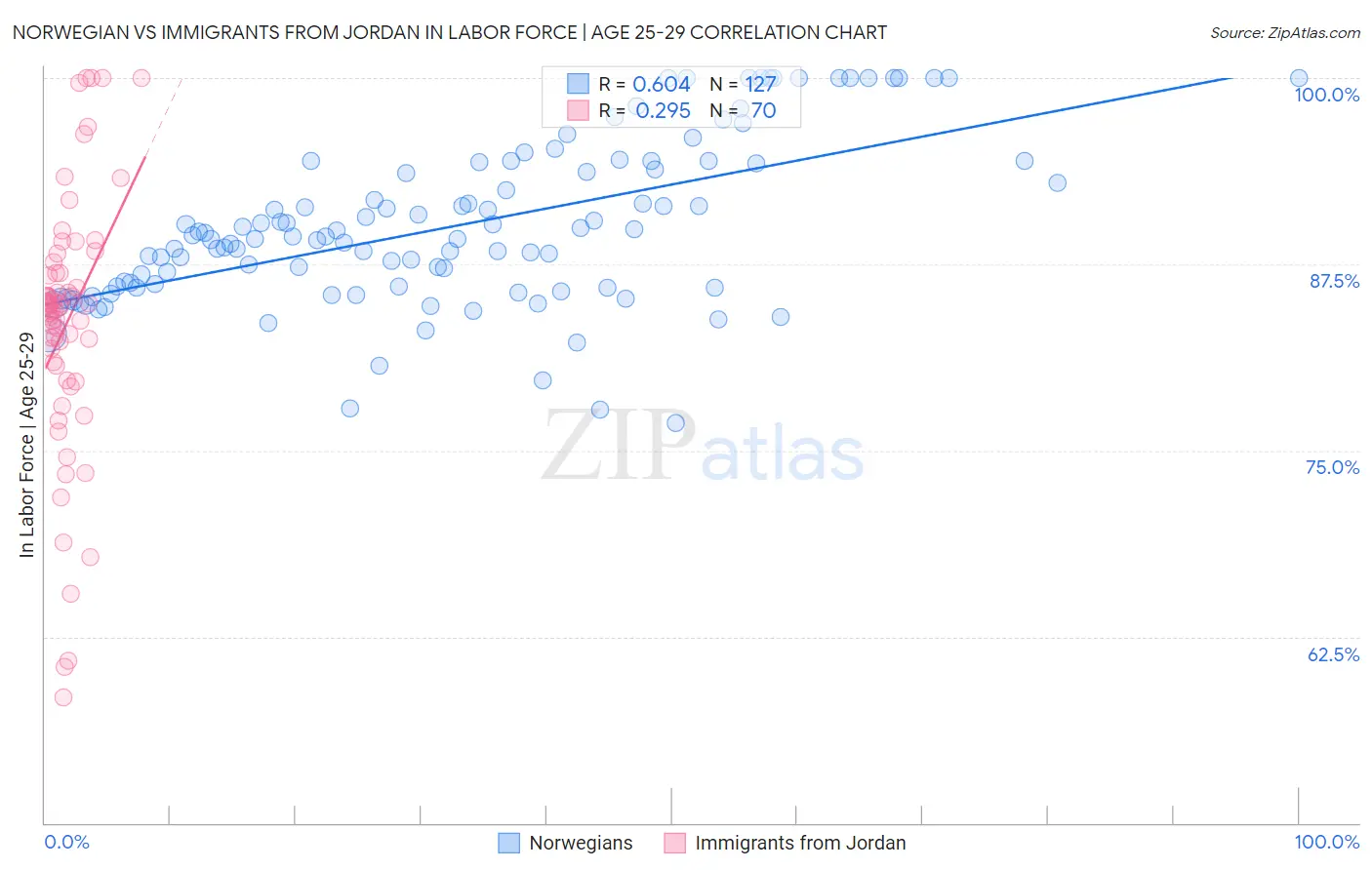 Norwegian vs Immigrants from Jordan In Labor Force | Age 25-29