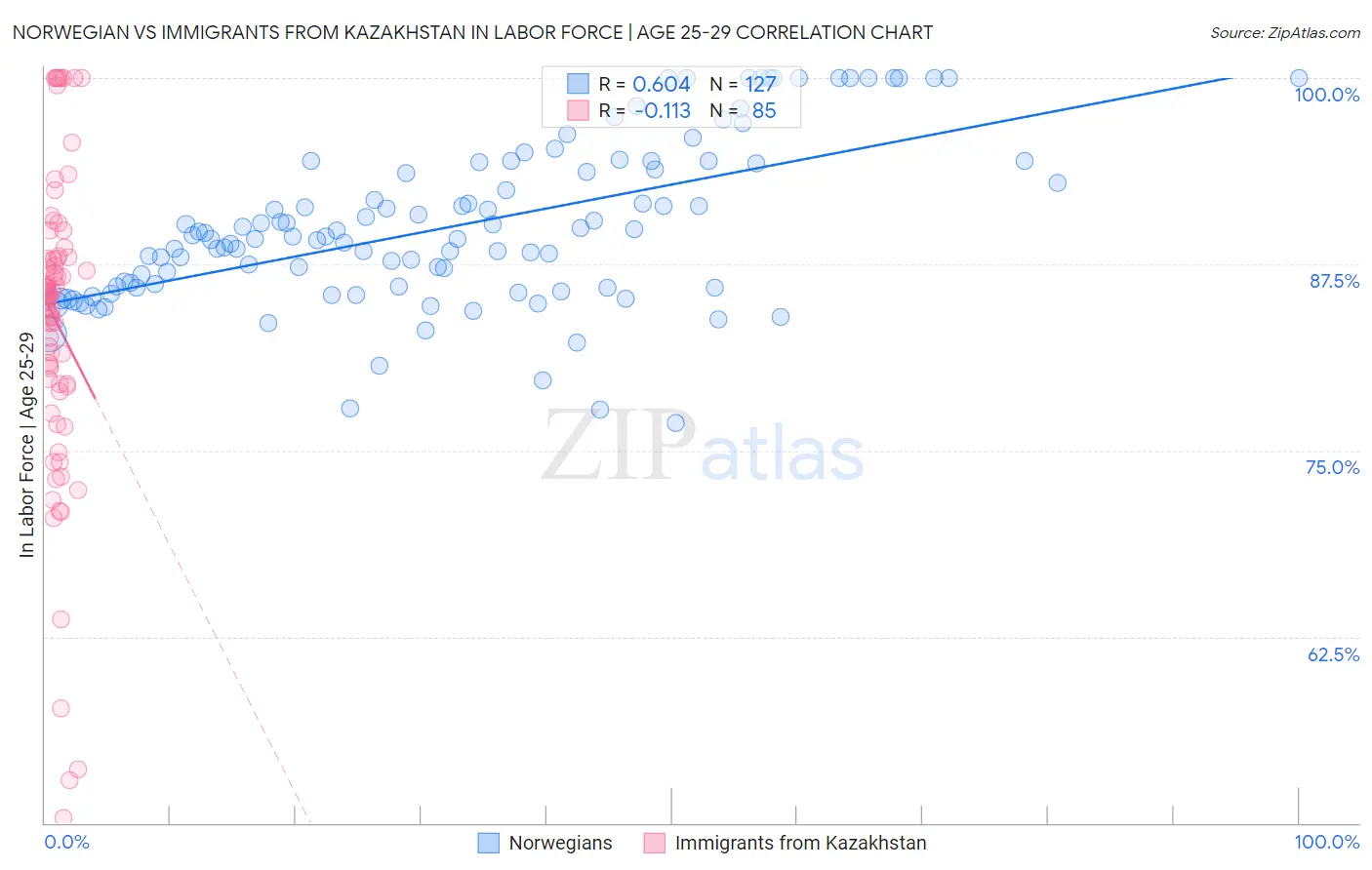 Norwegian vs Immigrants from Kazakhstan In Labor Force | Age 25-29