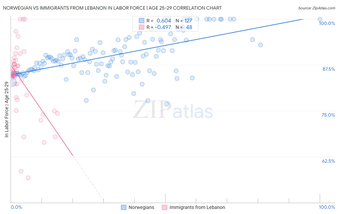 Norwegian vs Immigrants from Lebanon In Labor Force | Age 25-29