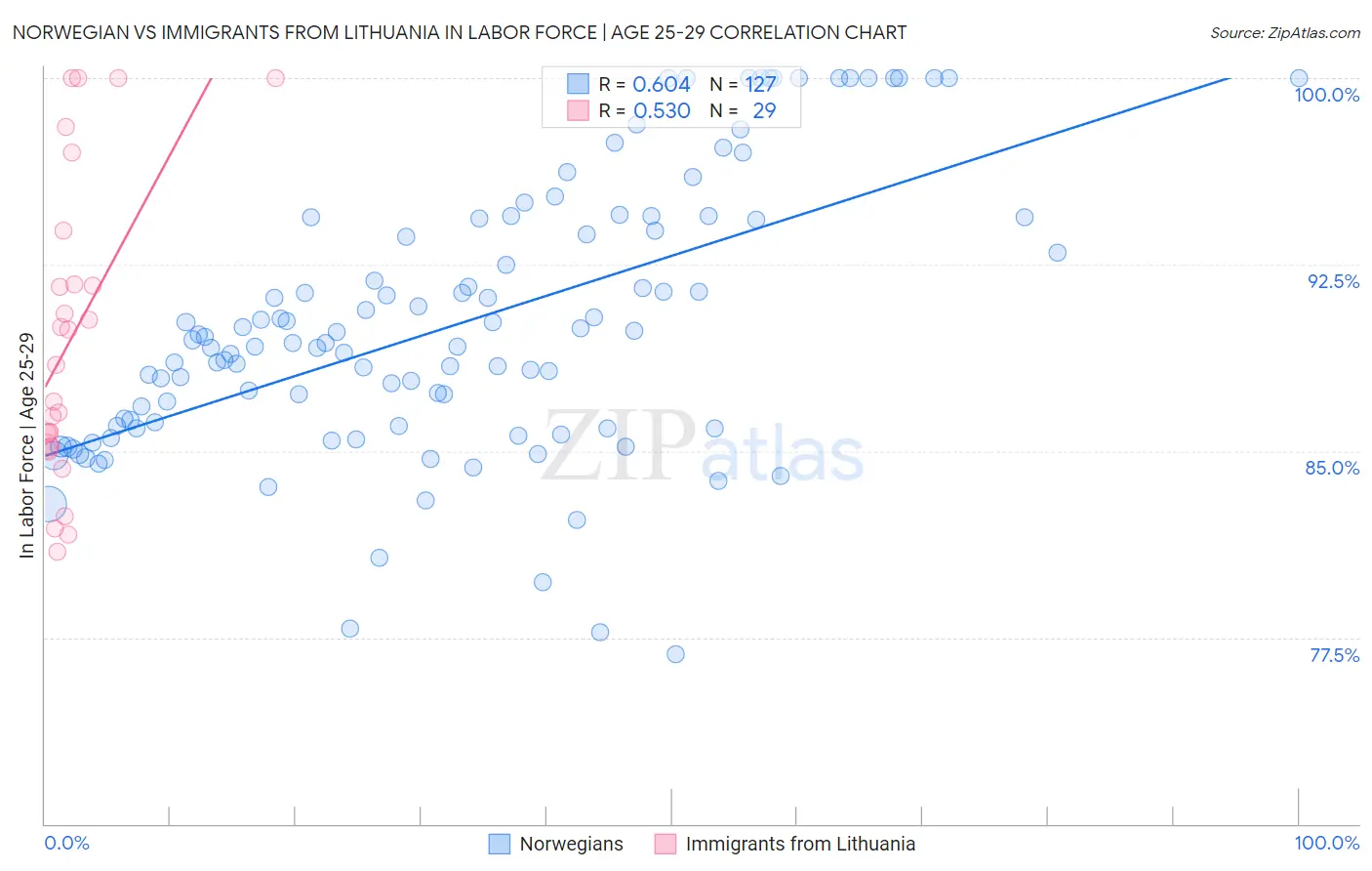 Norwegian vs Immigrants from Lithuania In Labor Force | Age 25-29