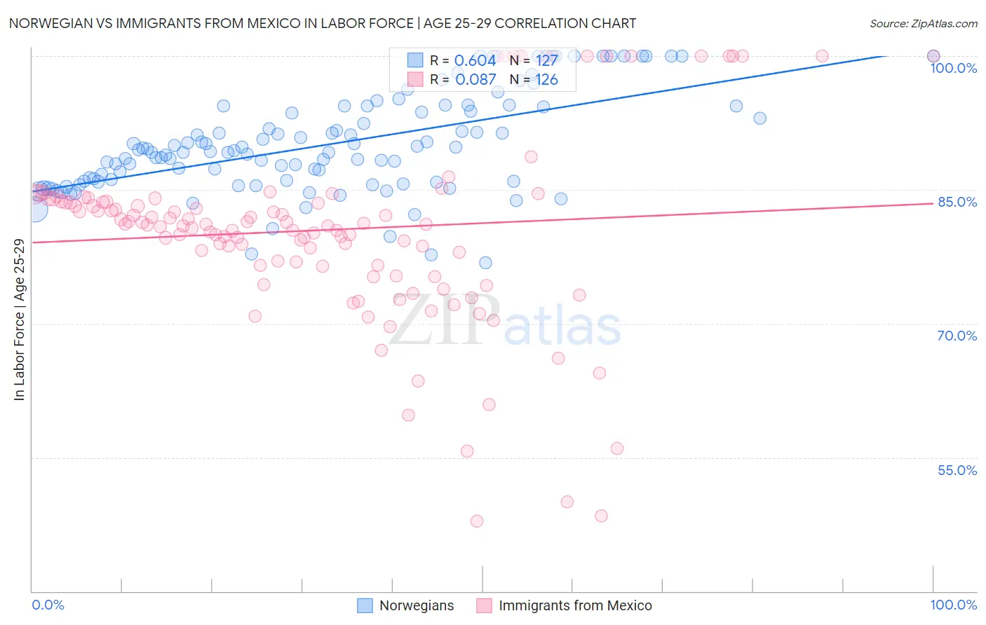 Norwegian vs Immigrants from Mexico In Labor Force | Age 25-29