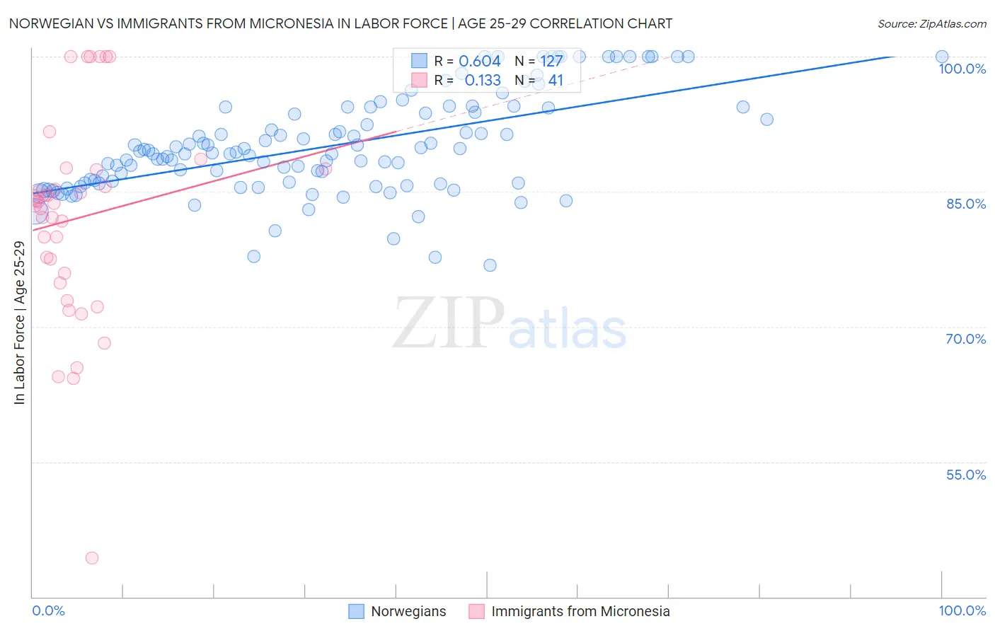 Norwegian vs Immigrants from Micronesia In Labor Force | Age 25-29