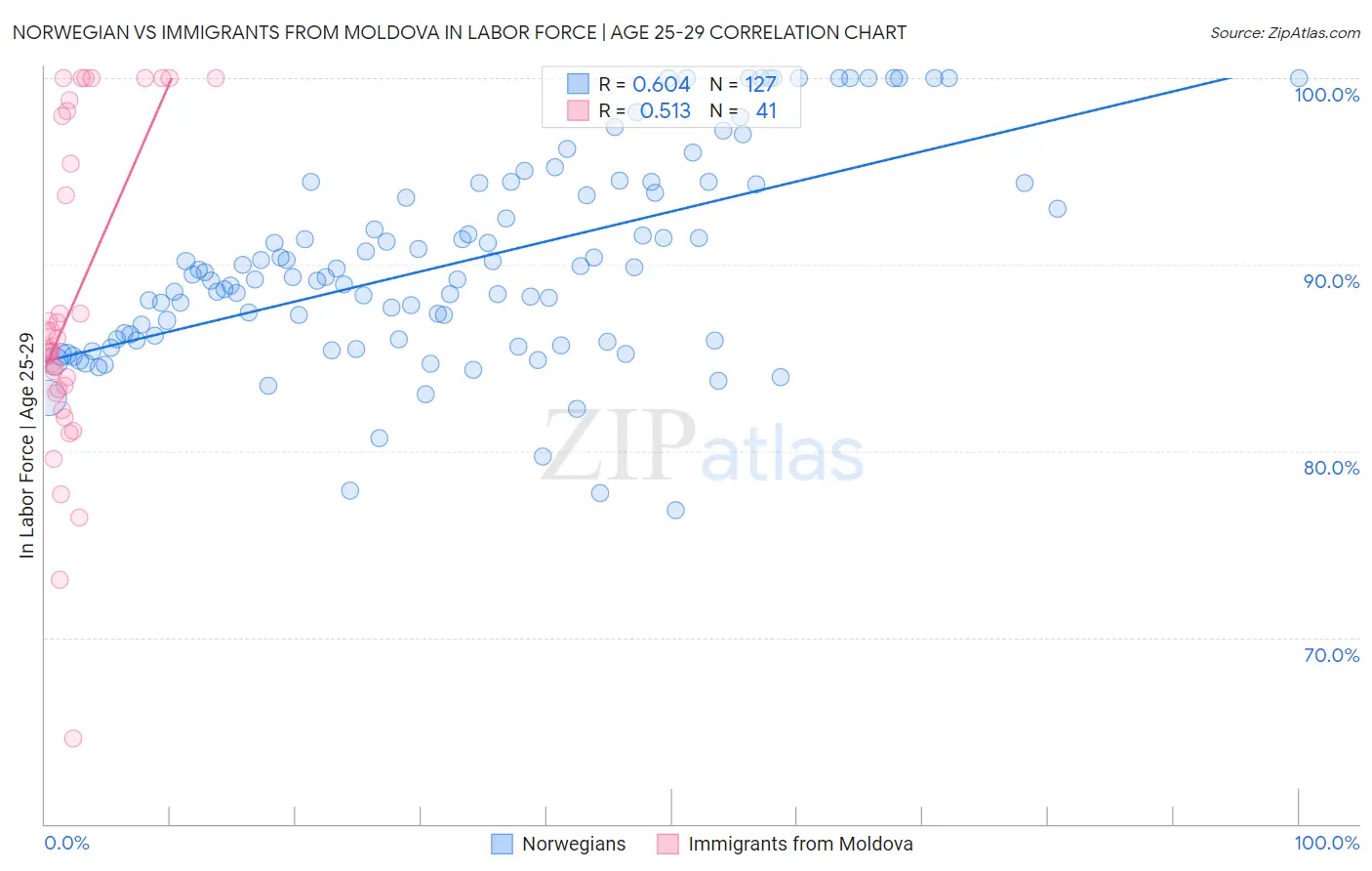 Norwegian vs Immigrants from Moldova In Labor Force | Age 25-29