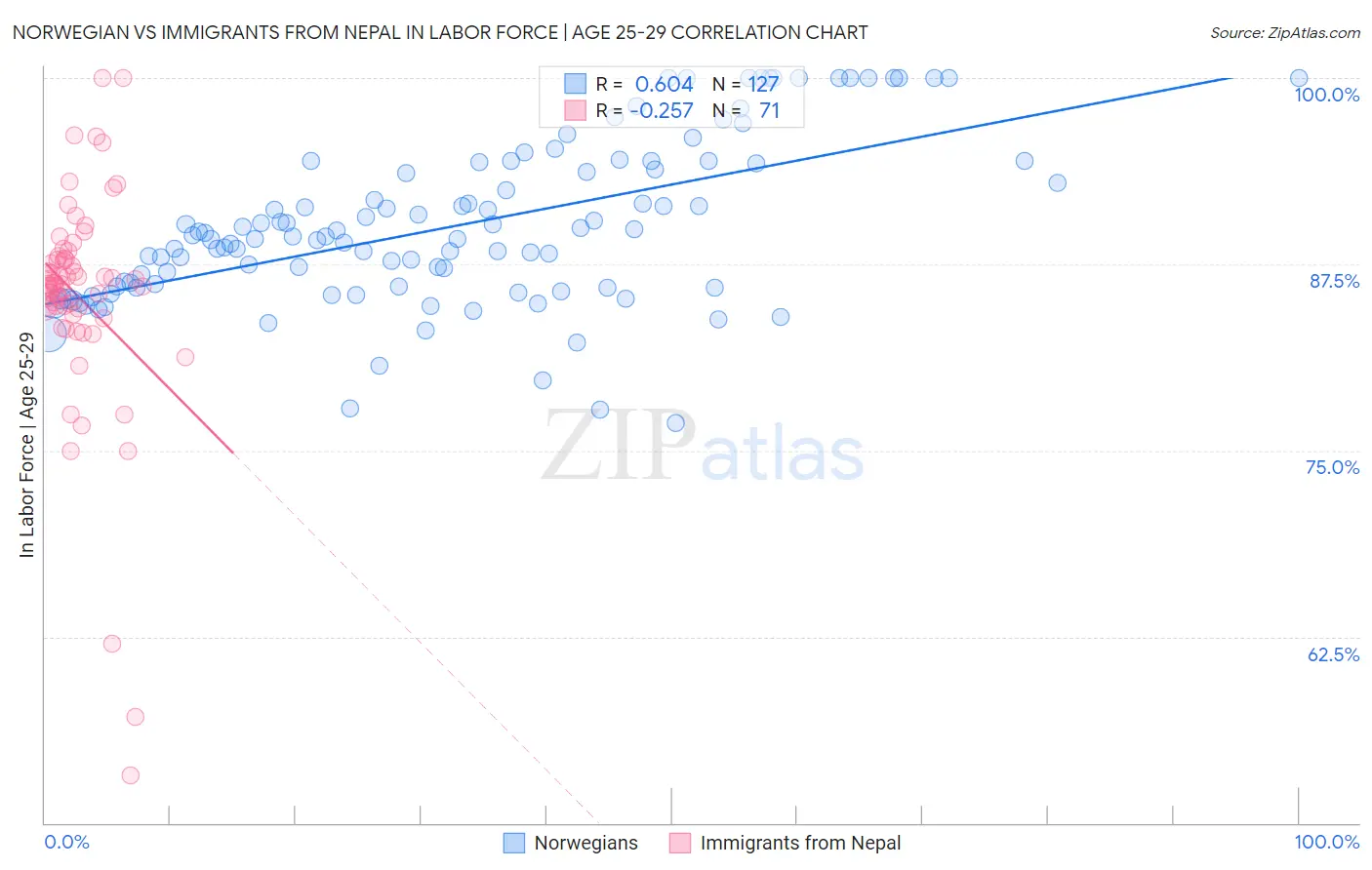 Norwegian vs Immigrants from Nepal In Labor Force | Age 25-29