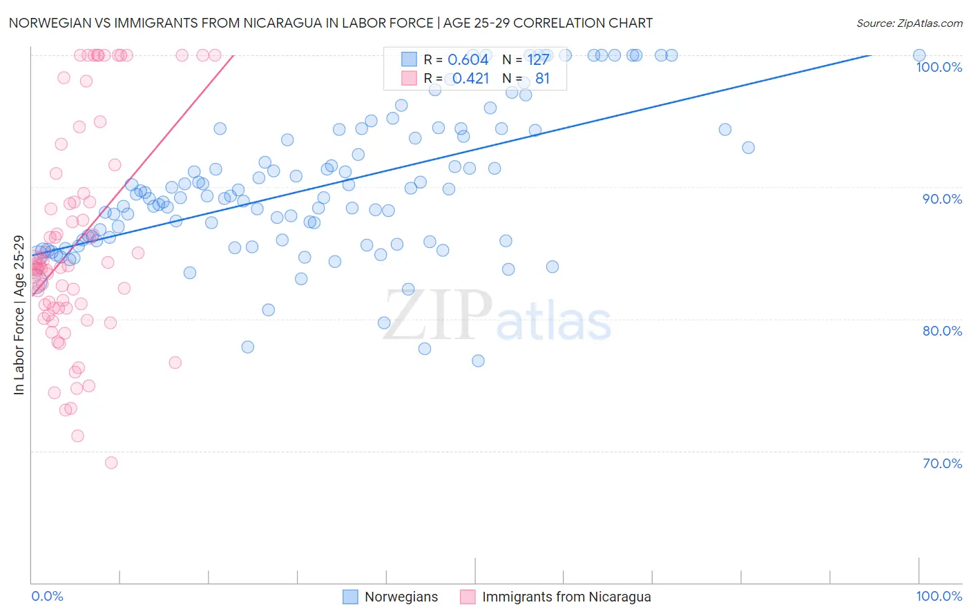 Norwegian vs Immigrants from Nicaragua In Labor Force | Age 25-29