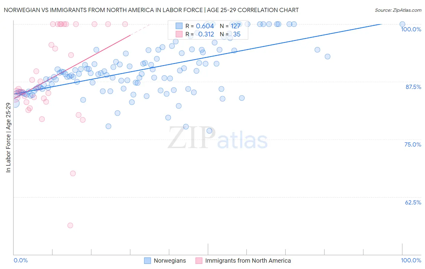 Norwegian vs Immigrants from North America In Labor Force | Age 25-29