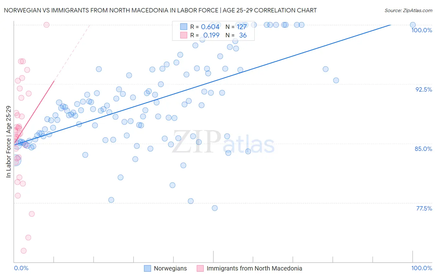 Norwegian vs Immigrants from North Macedonia In Labor Force | Age 25-29