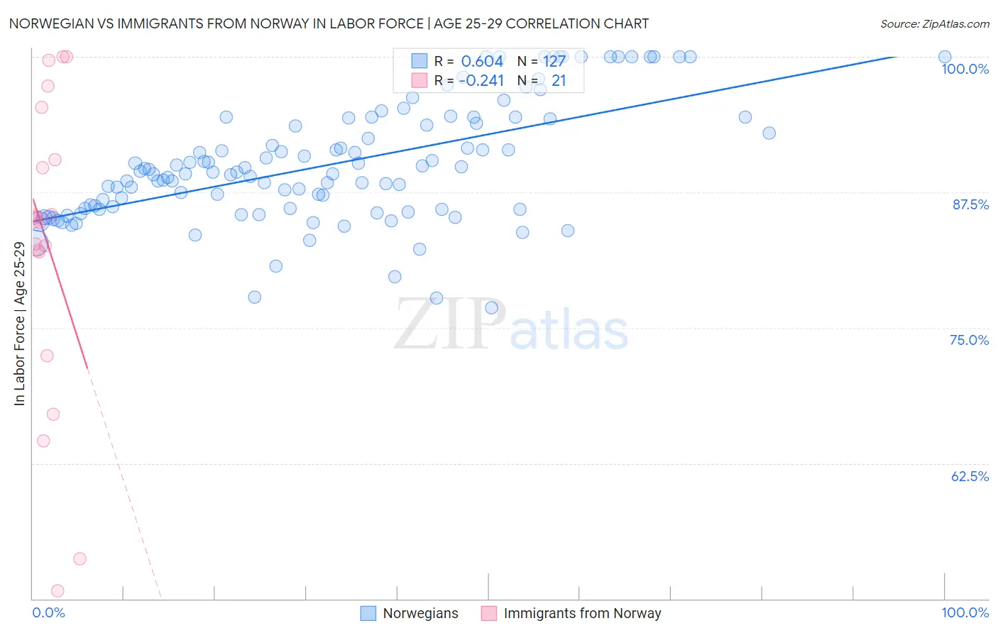 Norwegian vs Immigrants from Norway In Labor Force | Age 25-29