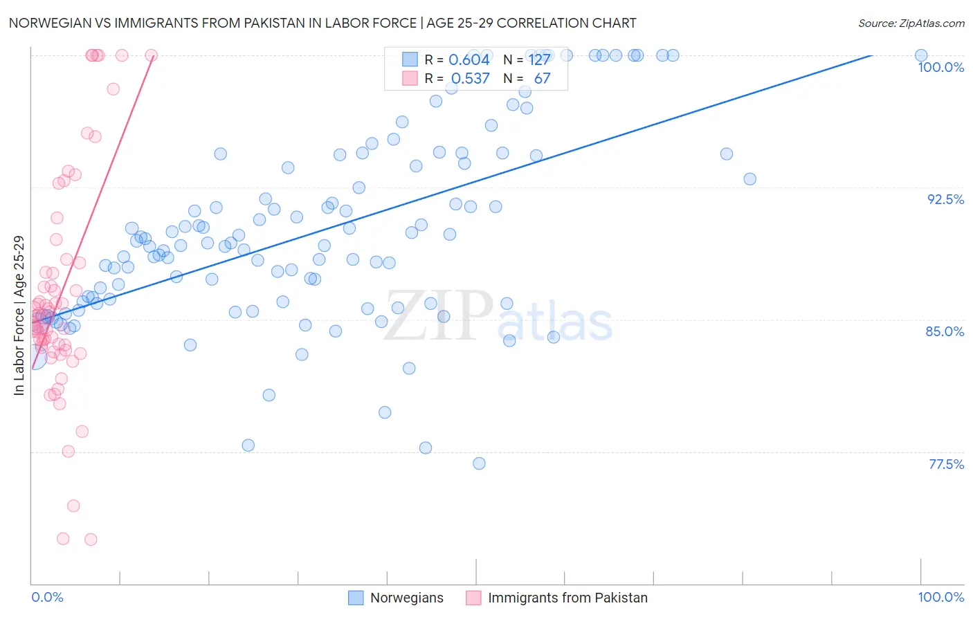 Norwegian vs Immigrants from Pakistan In Labor Force | Age 25-29