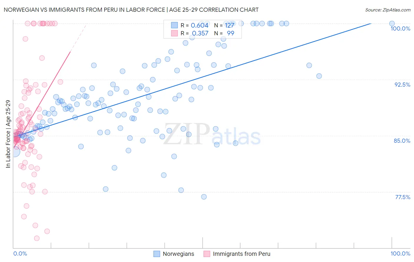 Norwegian vs Immigrants from Peru In Labor Force | Age 25-29