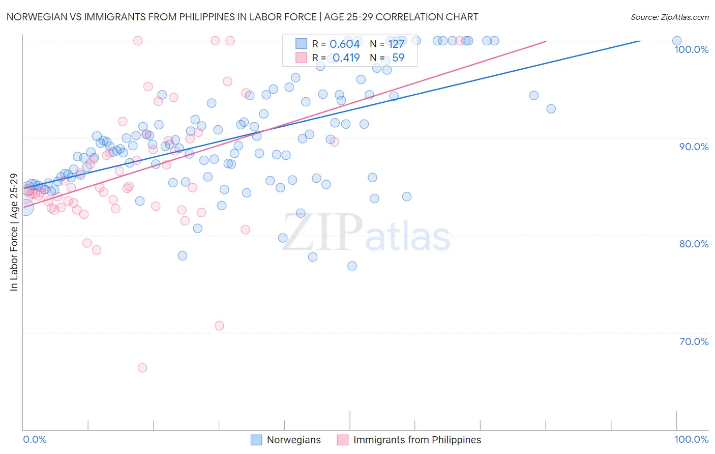 Norwegian vs Immigrants from Philippines In Labor Force | Age 25-29