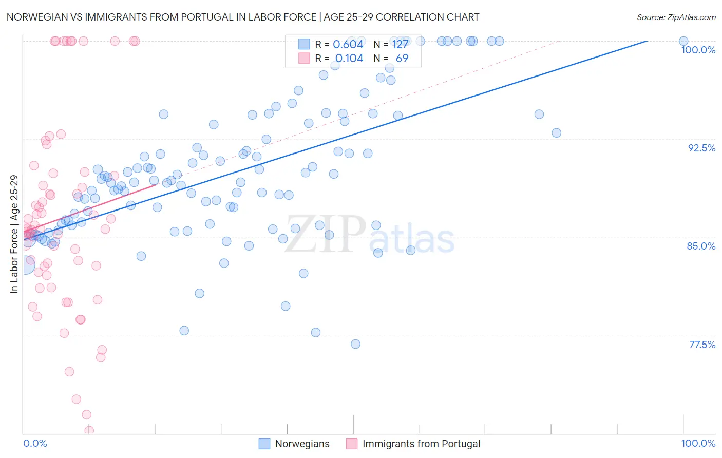 Norwegian vs Immigrants from Portugal In Labor Force | Age 25-29