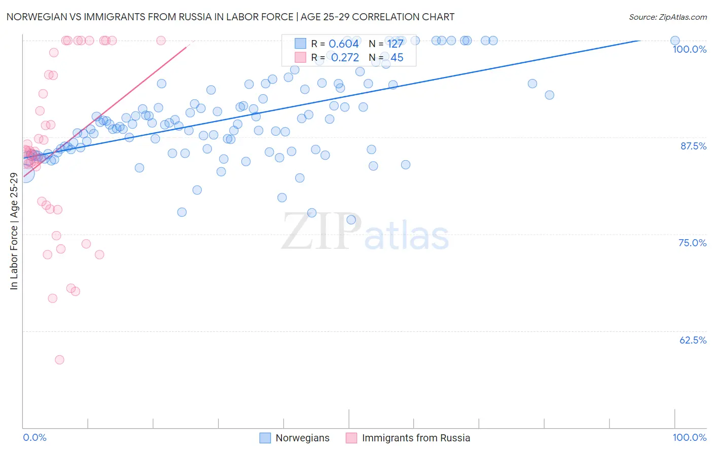 Norwegian vs Immigrants from Russia In Labor Force | Age 25-29