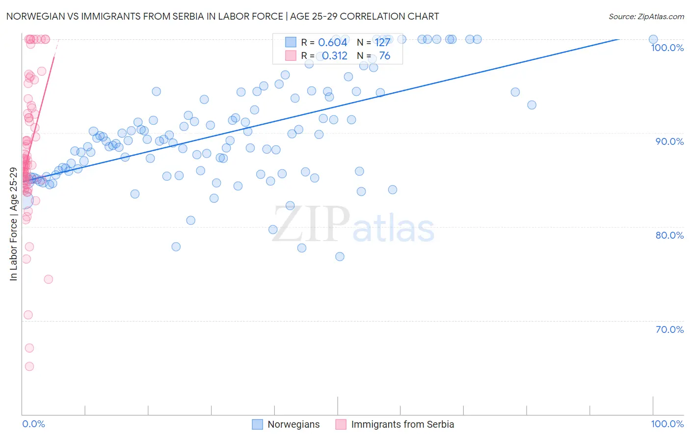 Norwegian vs Immigrants from Serbia In Labor Force | Age 25-29