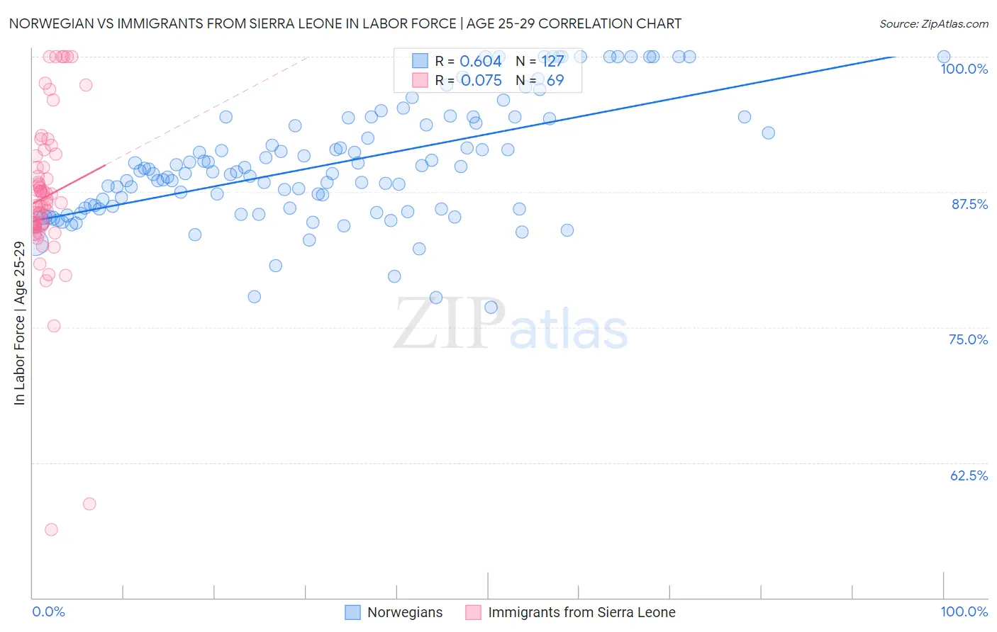 Norwegian vs Immigrants from Sierra Leone In Labor Force | Age 25-29