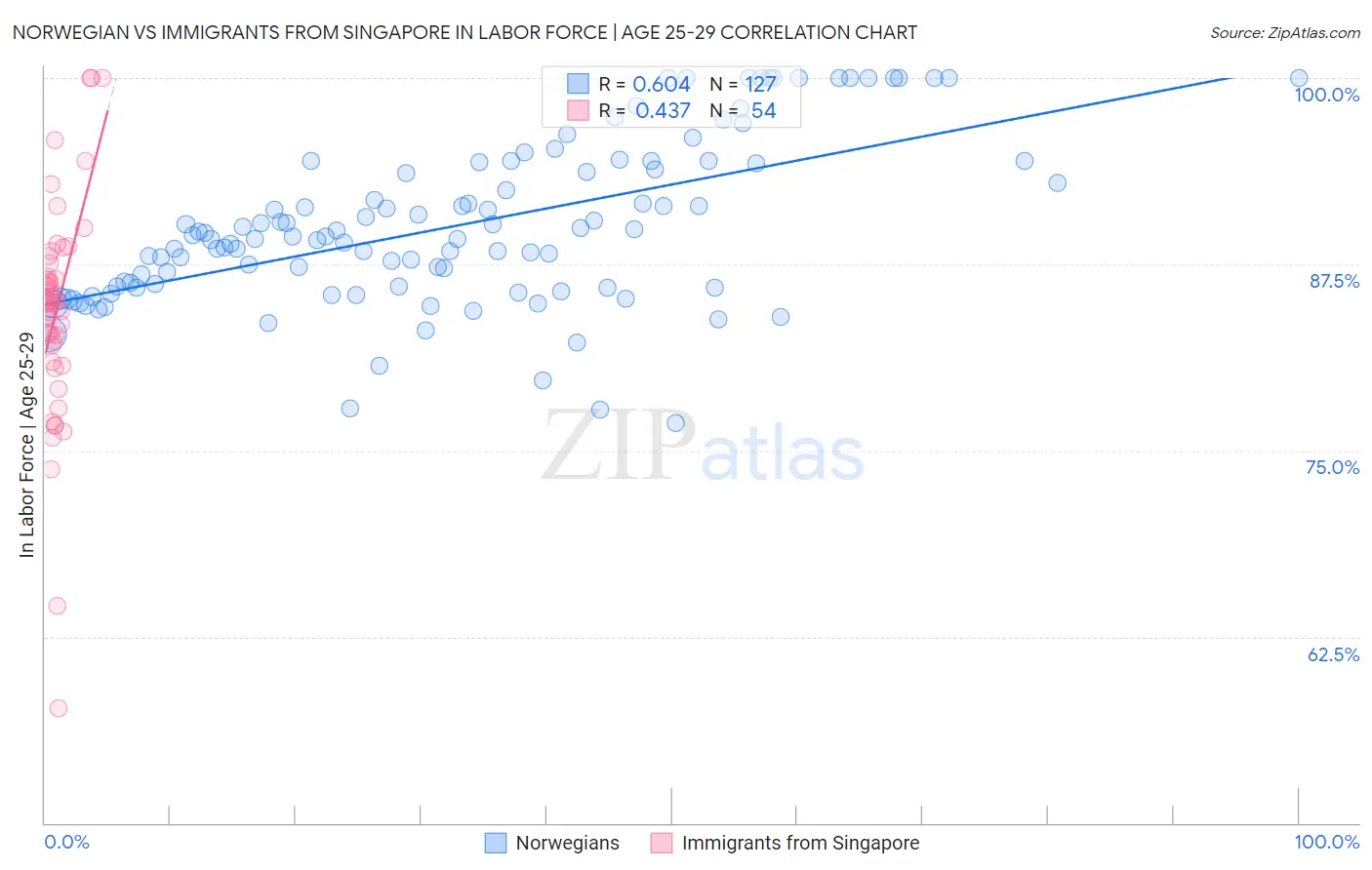 Norwegian vs Immigrants from Singapore In Labor Force | Age 25-29