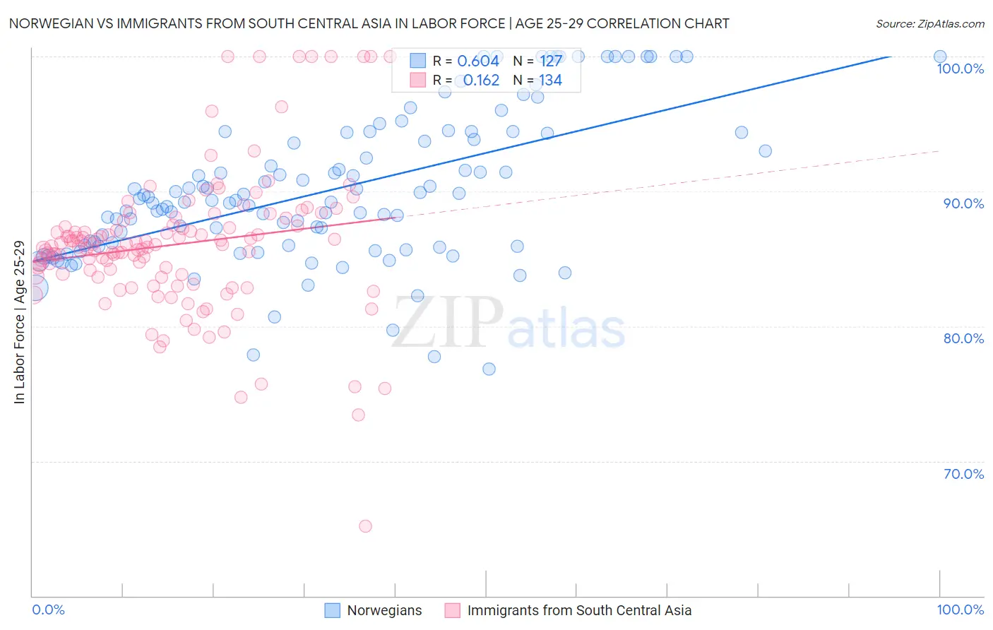 Norwegian vs Immigrants from South Central Asia In Labor Force | Age 25-29