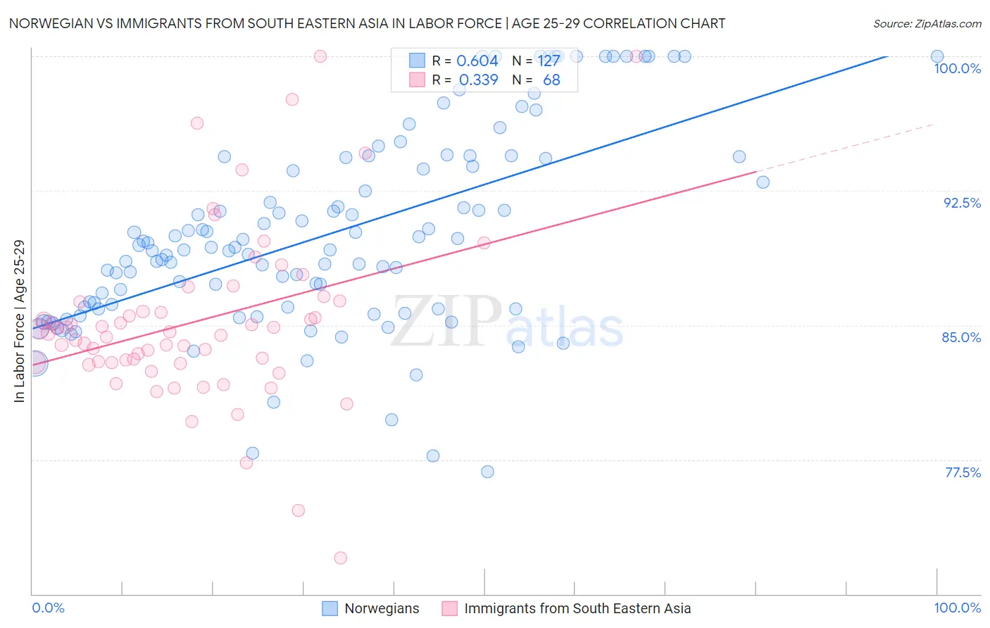 Norwegian vs Immigrants from South Eastern Asia In Labor Force | Age 25-29