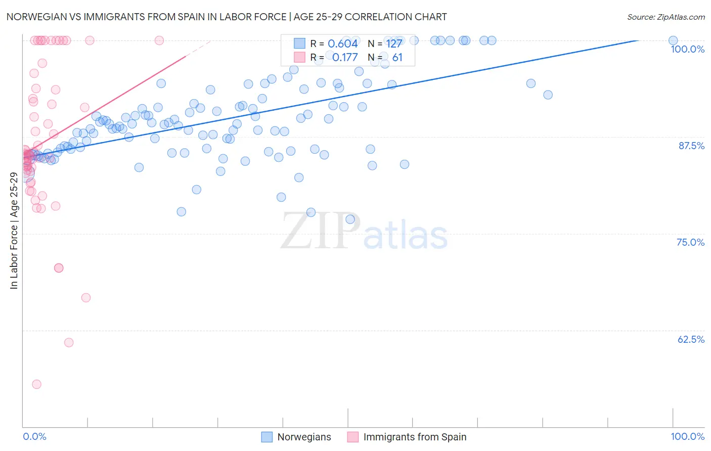 Norwegian vs Immigrants from Spain In Labor Force | Age 25-29