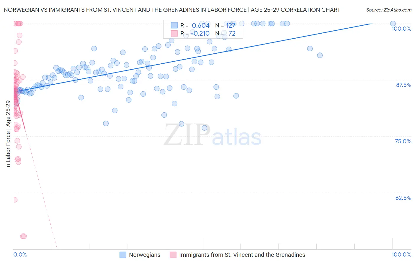 Norwegian vs Immigrants from St. Vincent and the Grenadines In Labor Force | Age 25-29