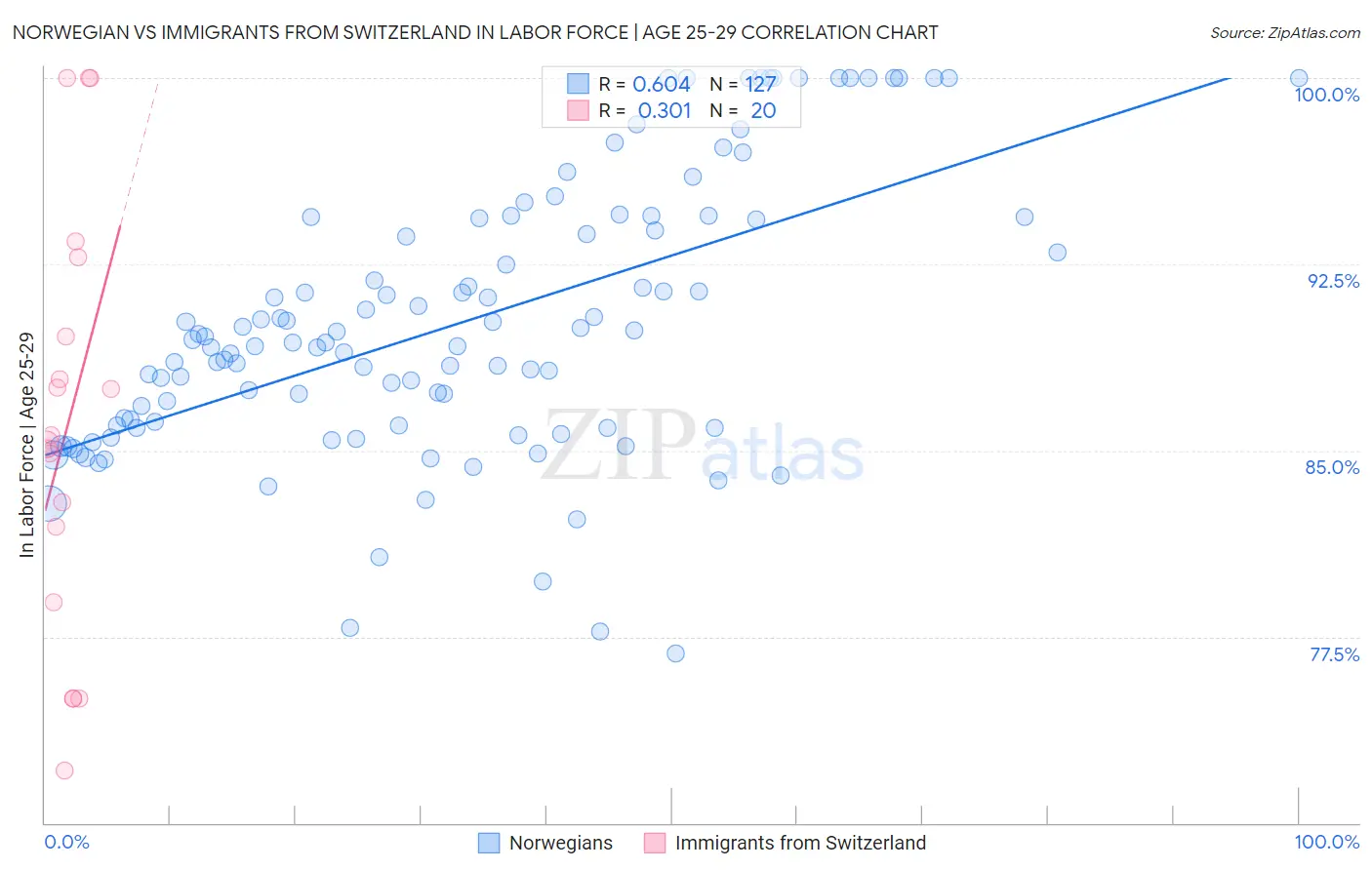 Norwegian vs Immigrants from Switzerland In Labor Force | Age 25-29