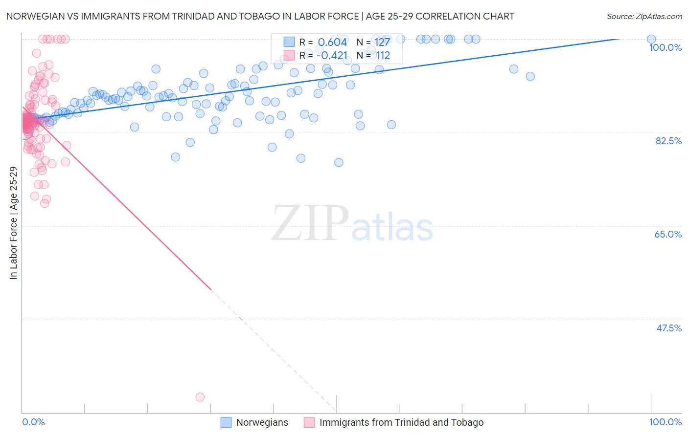 Norwegian vs Immigrants from Trinidad and Tobago In Labor Force | Age 25-29