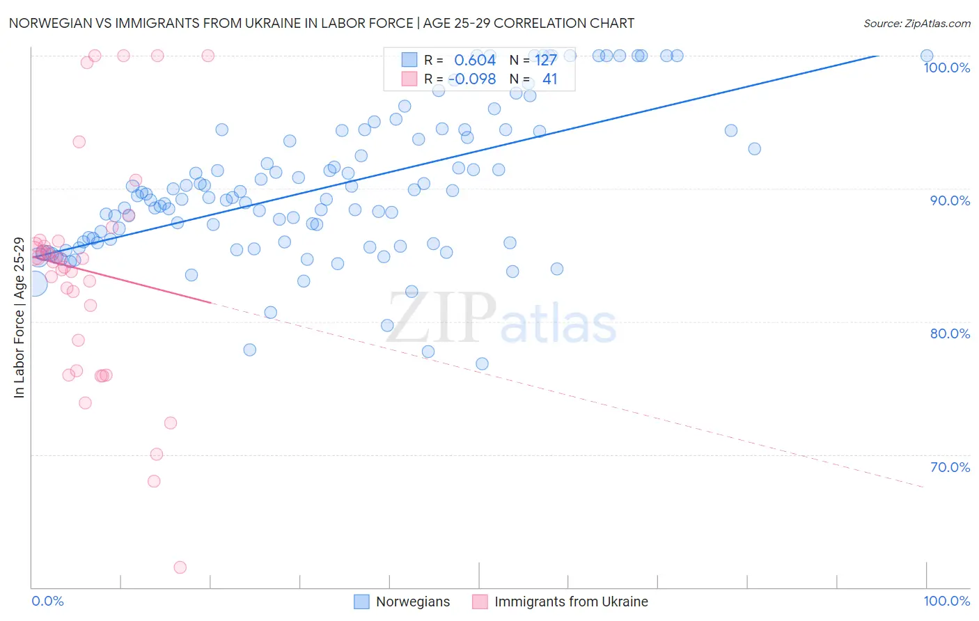 Norwegian vs Immigrants from Ukraine In Labor Force | Age 25-29