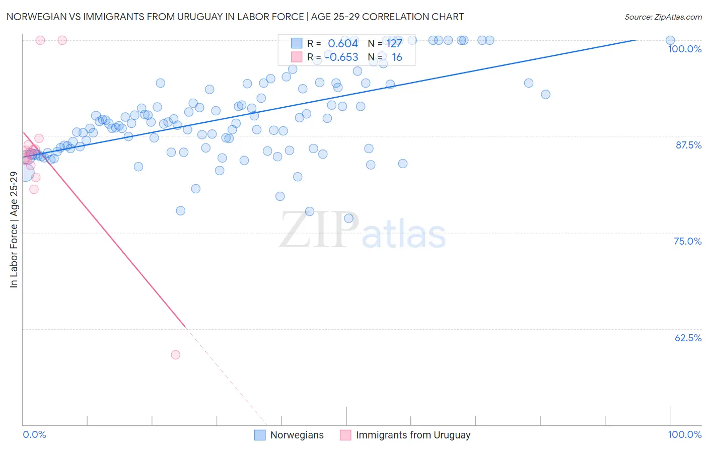 Norwegian vs Immigrants from Uruguay In Labor Force | Age 25-29