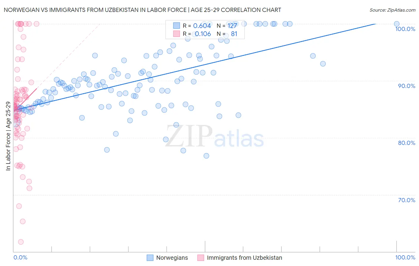 Norwegian vs Immigrants from Uzbekistan In Labor Force | Age 25-29