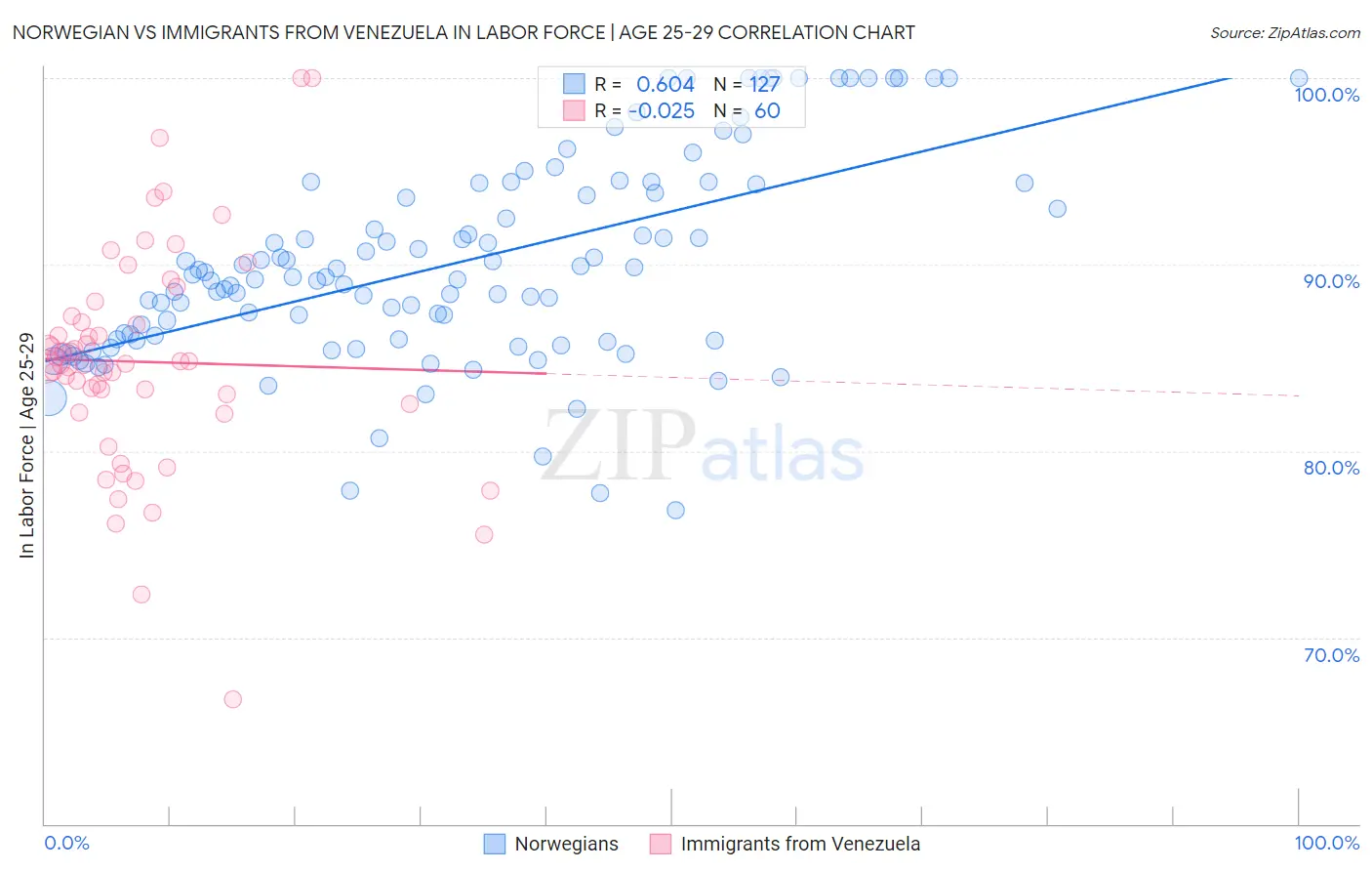 Norwegian vs Immigrants from Venezuela In Labor Force | Age 25-29