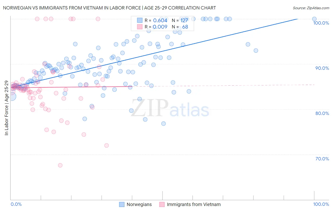 Norwegian vs Immigrants from Vietnam In Labor Force | Age 25-29