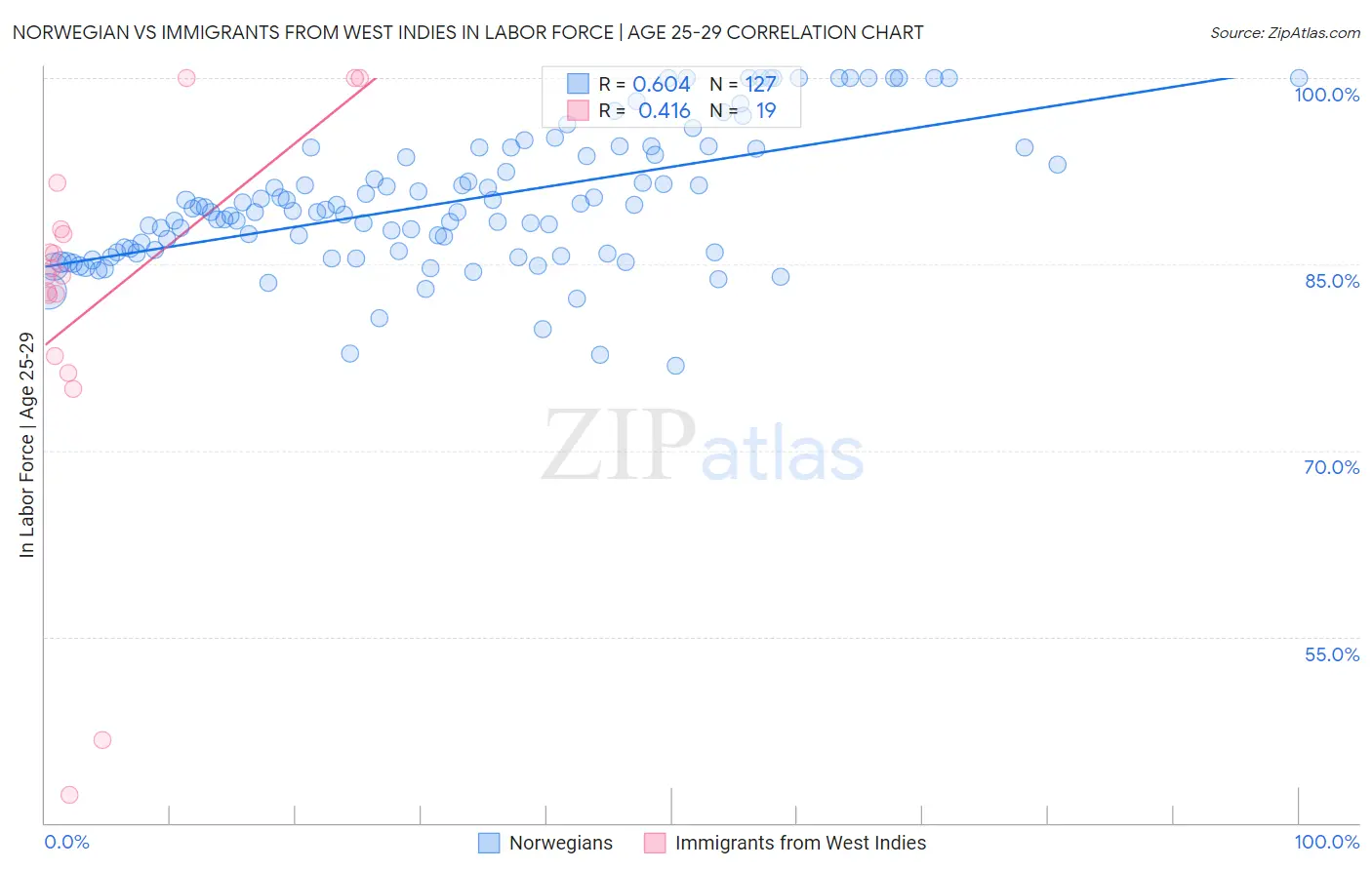 Norwegian vs Immigrants from West Indies In Labor Force | Age 25-29